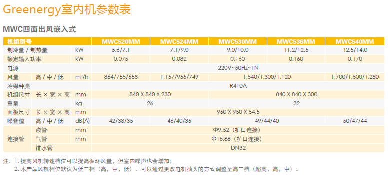 Greenergy参数3