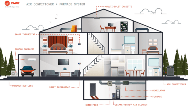 How Does Central Heating and Cooling Work? - Trane®