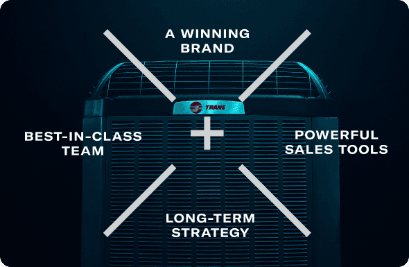 Image showcasing the Trane Unstoppable Model for Dealer Growth, overlayed on a Trane HVAC unit. This model for dealer success contains four parts: a winning brand, powerful sales tools, a best-in-class team and long-term strategy.