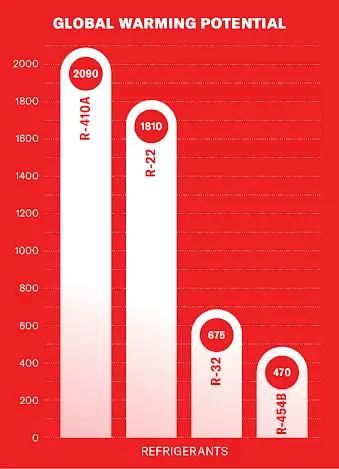 R-454B has the lowest global warming potential, followed by R-32 and then R-22.