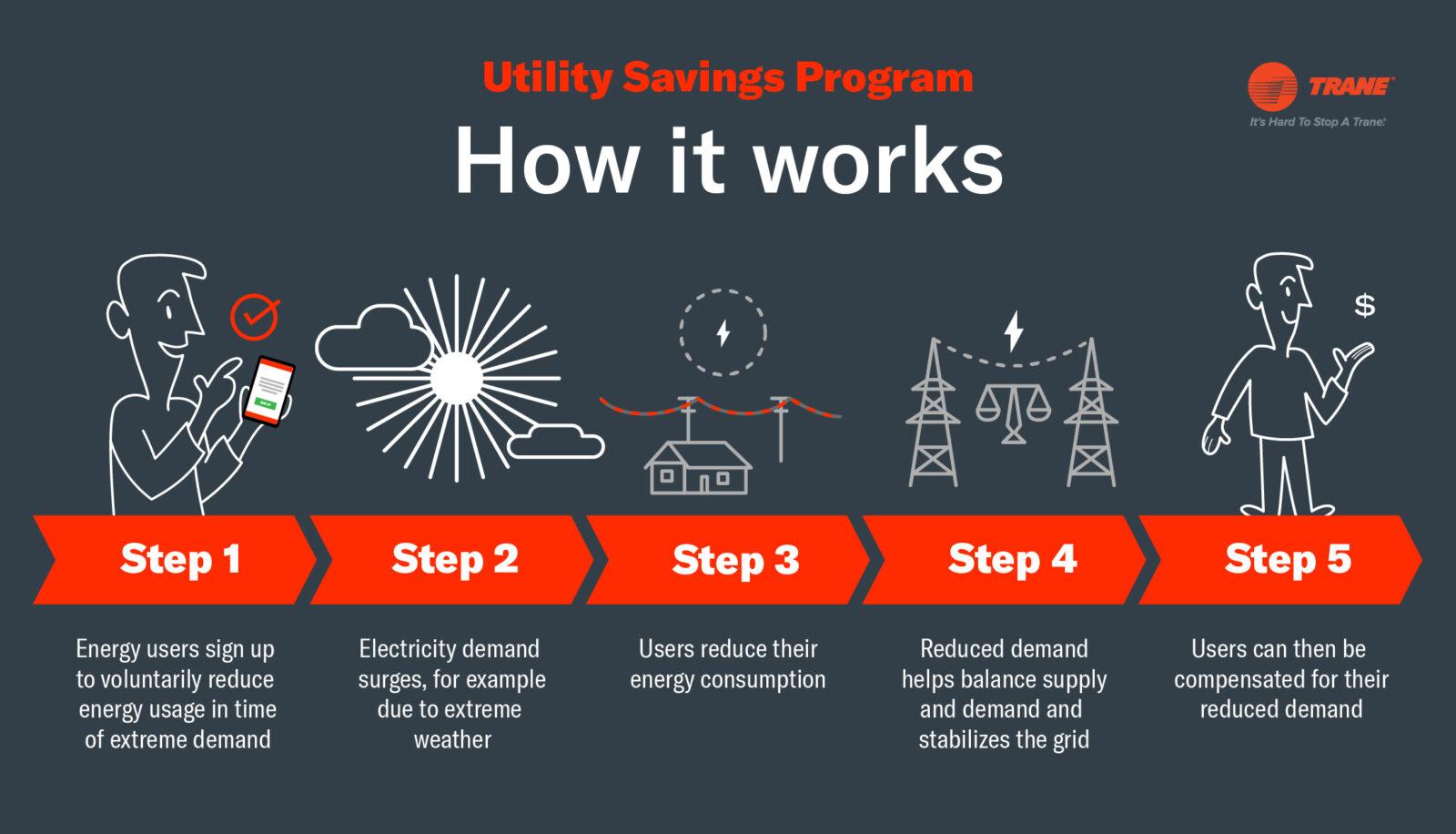 Trane Utility Savings Blog infographic 2200x1260