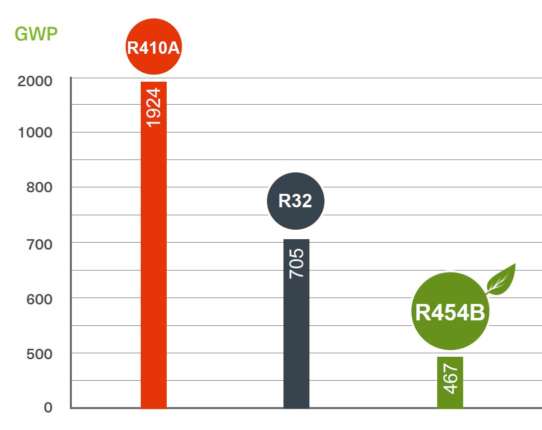 Refrigerants R454B Trane Europe