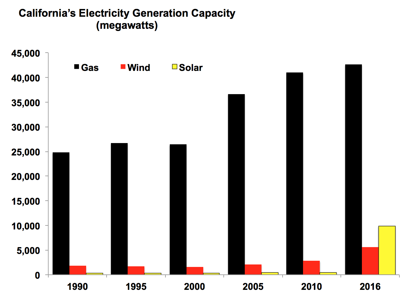 California's Electricity Generation Capacity
