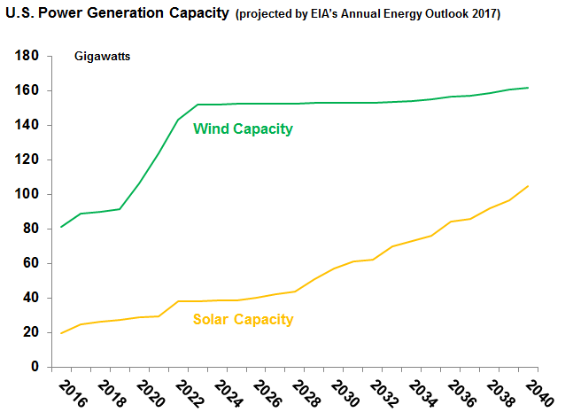 wind and solar capacity