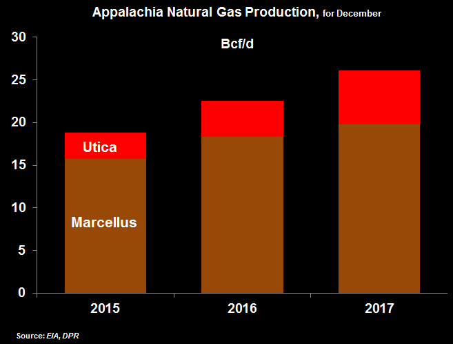chart of Appalachia Natural Gas Production