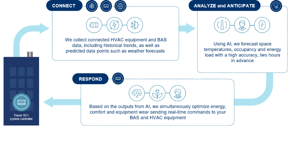 Le contrôleur du système Tracer SC peut se connecter, analyser, anticiper et répondre.