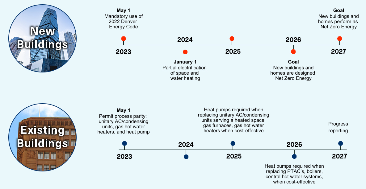 Energize Denver timeline.