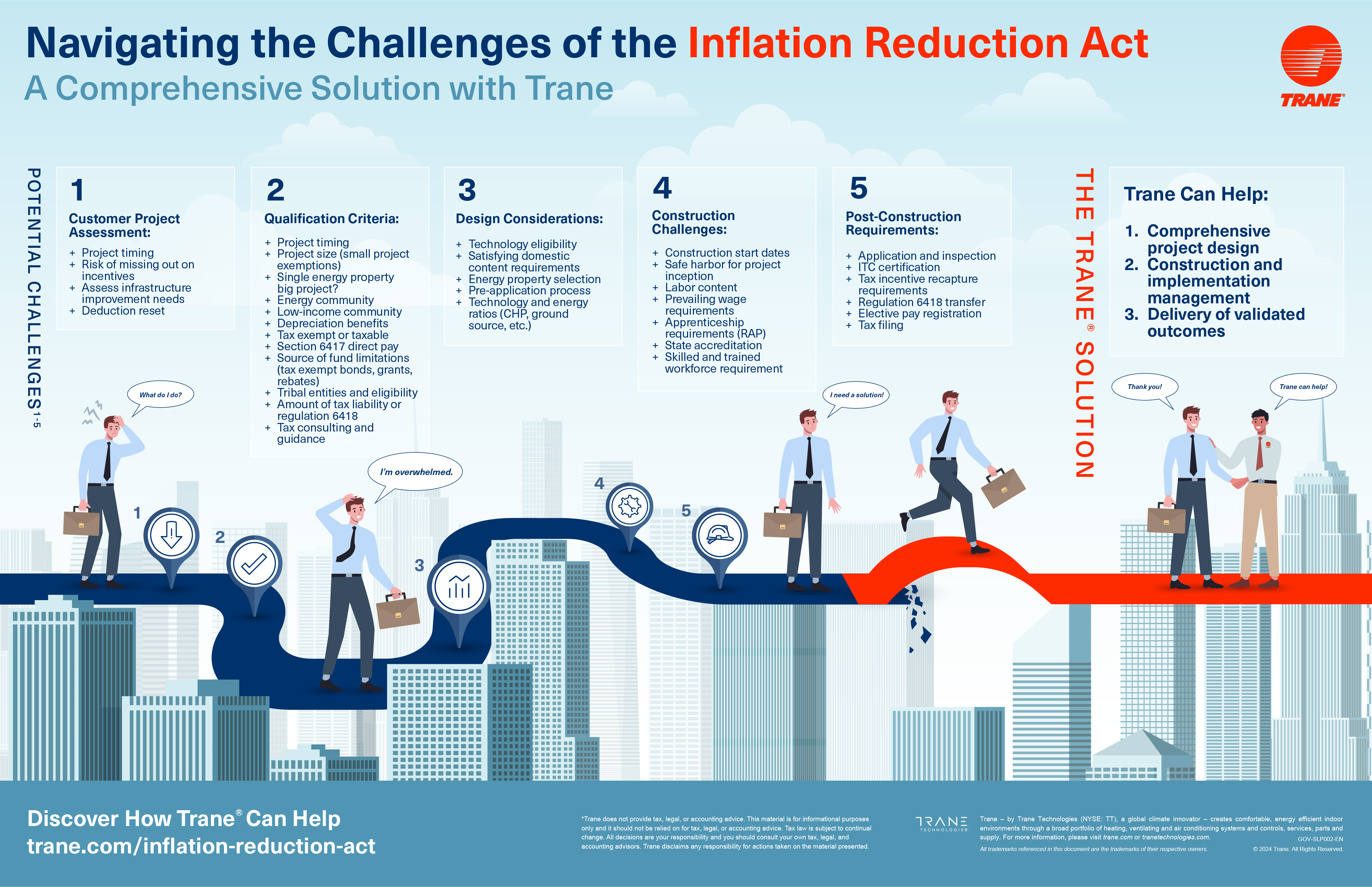 infographic displaying the steps of navigating the challenges of the inflation reduction act